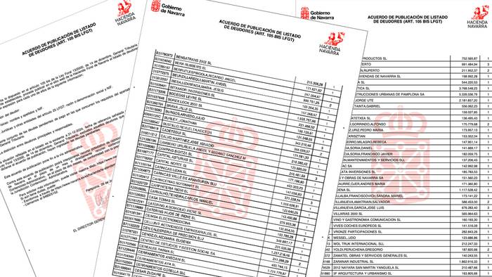 Eskualdeko enpresek 2,6 milioi euro baino gehiago zor dizkiote Nafarroako Ogasunari