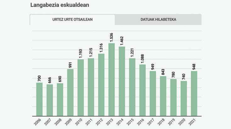 Joan den urteko otsailean baino 208 langabe gehiago daude aurten eskualdean