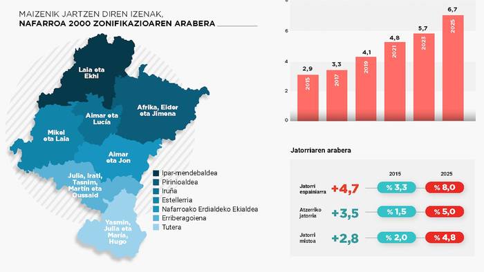Laia eta Ekhi dira 2025ean sortutako haurren artean maizen agertzen diren izenak gure inguruan