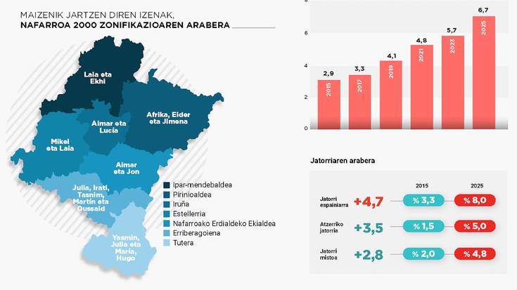 Laia eta Ekhi dira 2025ean sortutako haurren artean maizen agertzen diren izenak gure inguruan