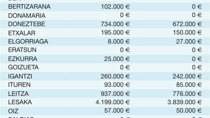 Banketxeekin dituzten zorrak %8,9 murriztu dituzte eskualdeko udalek