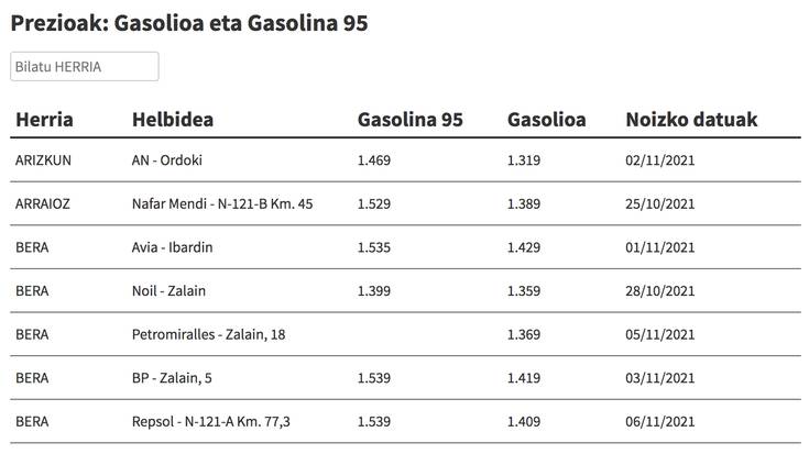 Ikusi hemen gasolina eta gasolioa zer preziotan dauden eskualdeko gasolindegietan