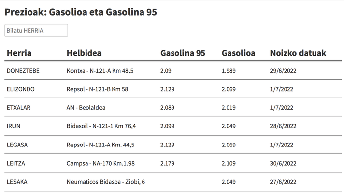 Ikusi hemen gasolina eta gasolioa zer preziotan dauden eskualdeko gasolindegietan