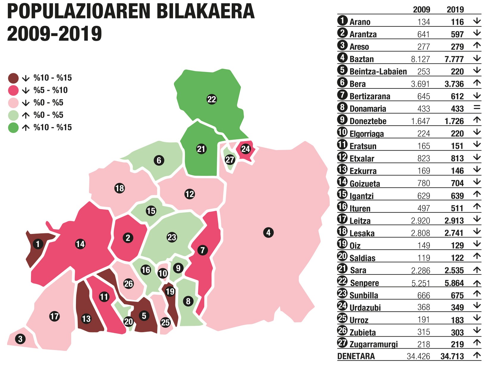 Azken 10 urteotan 16 herrik biztanleria galdu dute eta 10 herrik irabazi
