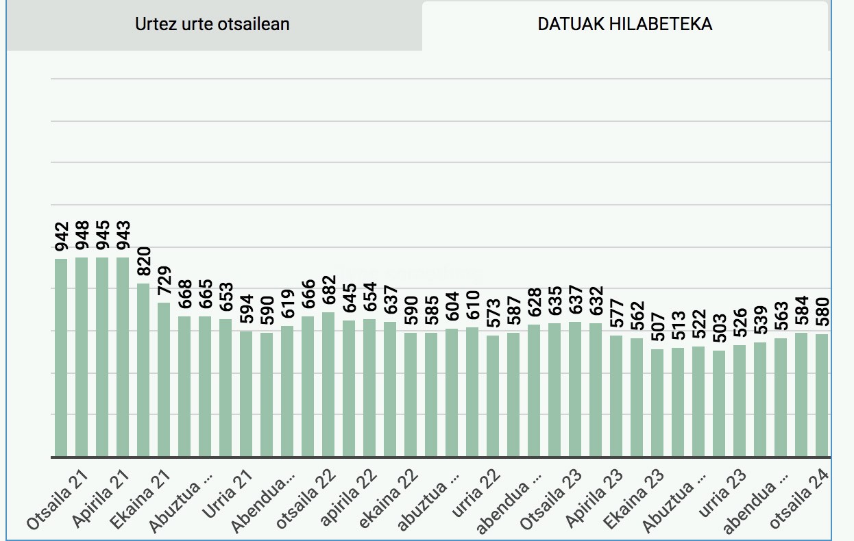 580 langabetu zeuden otsail hondarrean Doneztebeko enplegu bulegoan izena emanak