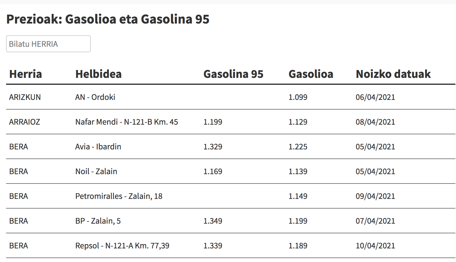Ikusi hemen gasolina eta gasolioa zer preziotan dauden eskualdeko gasolindegietan