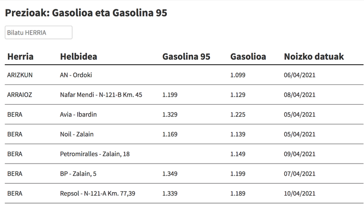 Ikusi hemen gasolina eta gasolioa zer preziotan dauden eskualdeko gasolindegietan