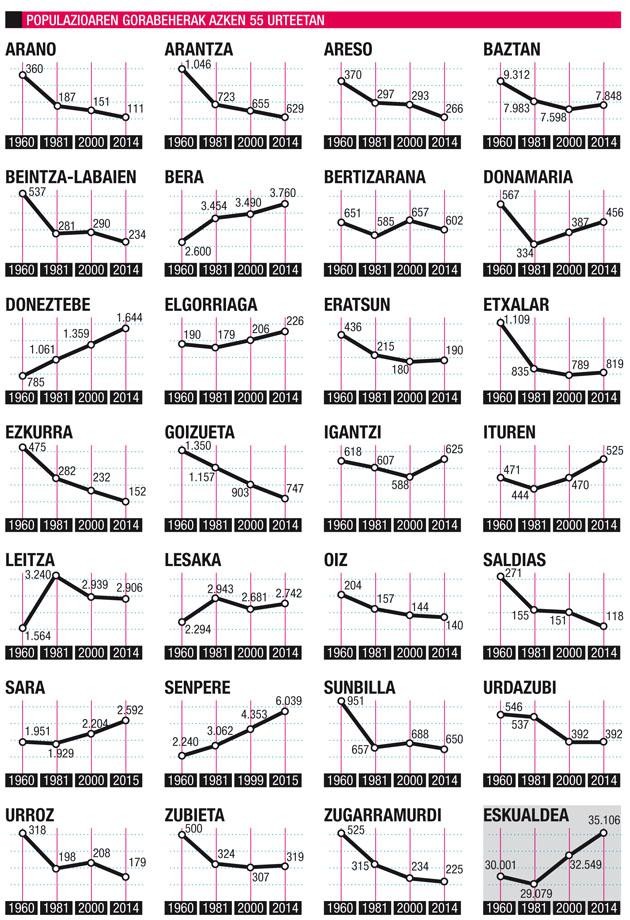 Azken 55 urteotan %17 igo da bizilagun kopurua