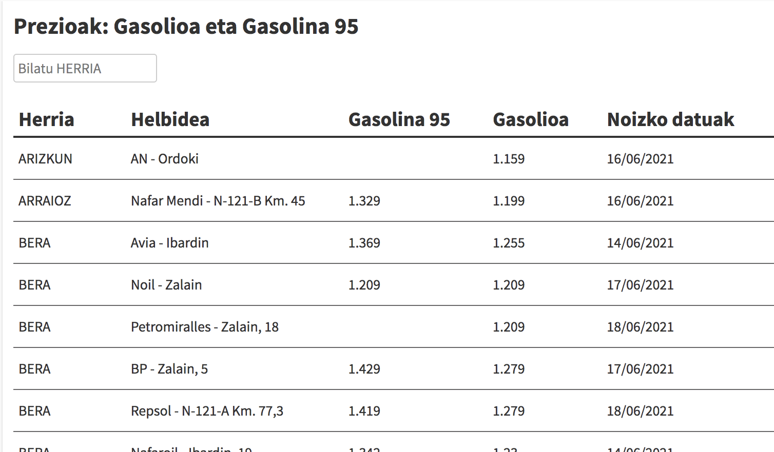 Ikusi hemen gasolina eta gasolioa zer preziotan dauden eskualdeko gasolindegietan