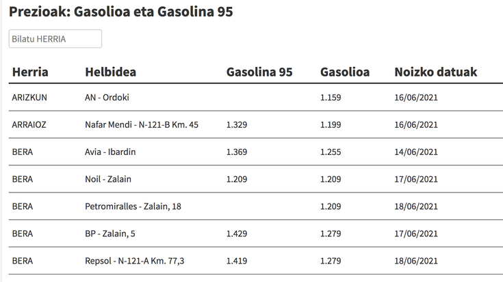 Ikusi hemen gasolina eta gasolioa zer preziotan dauden eskualdeko gasolindegietan