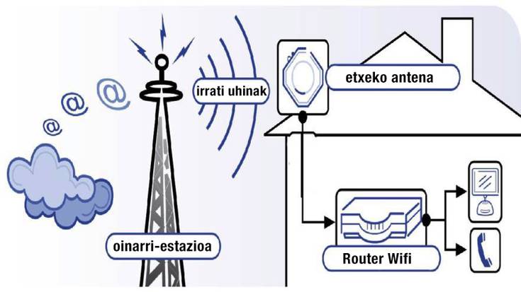 Interneteko konexio simetriko ultralasterra antena bidez zabaltzen hasi dira Baztan-Bidasoaldean