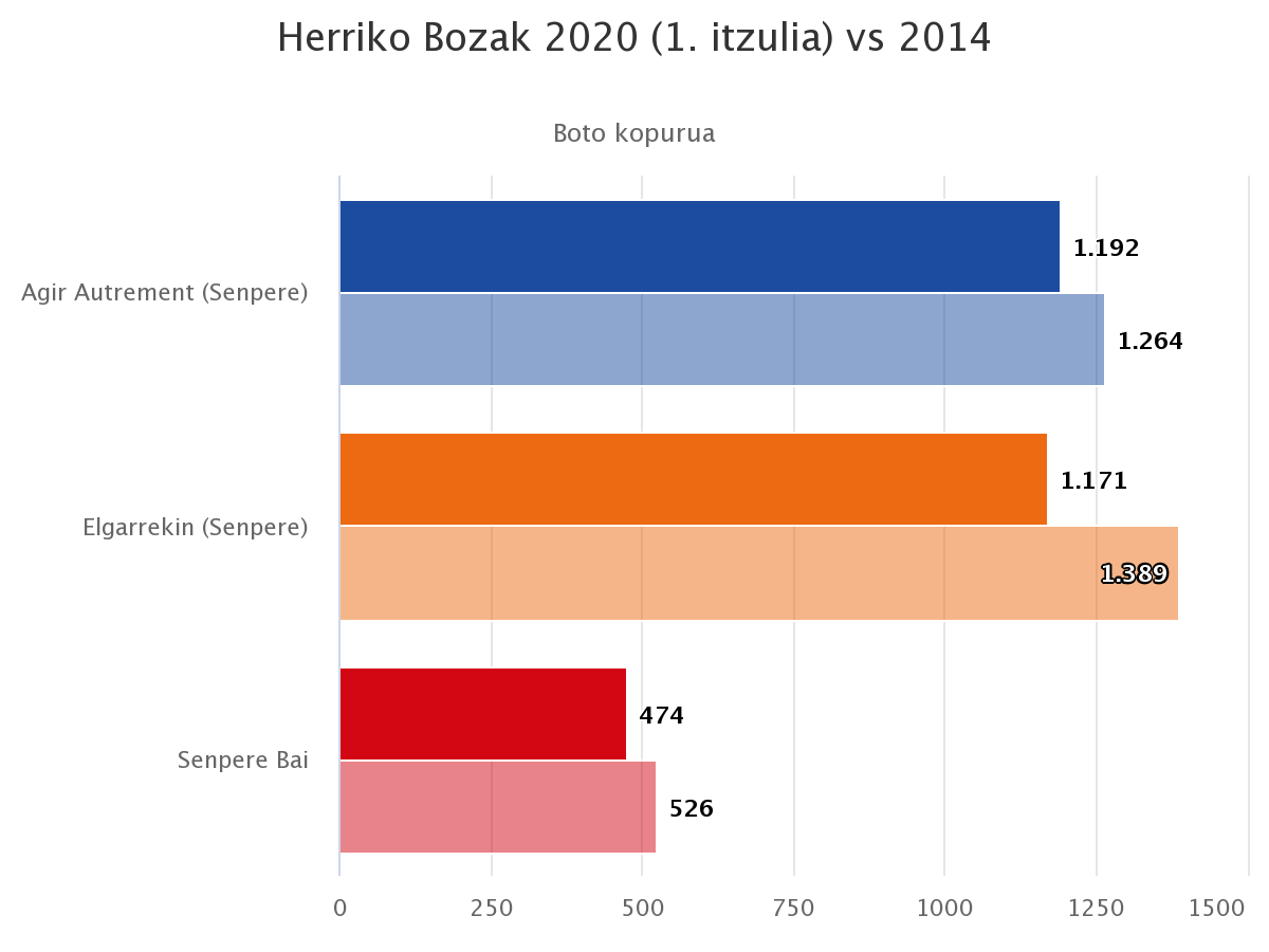 Alde handirik gabe lehenbiziko itzulian Nousbaumen alderdiak irabazi du Senperen