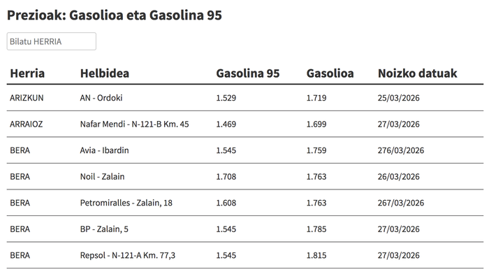 Ikusi hemen gasolina eta gasolioa zer preziotan dauden eskualdeko gasolindegietan