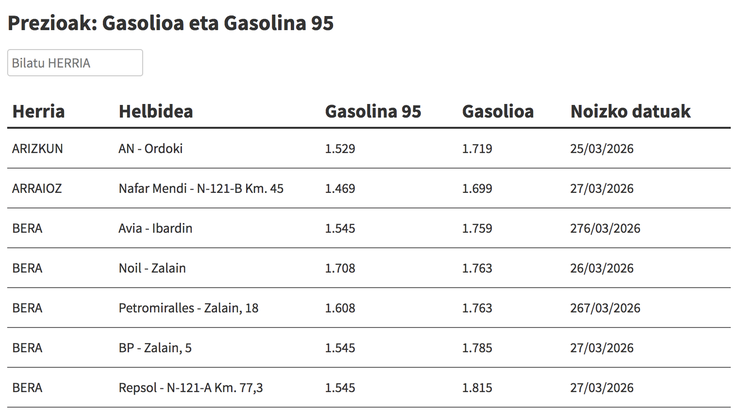 Ikusi hemen gasolina eta gasolioa zer preziotan dauden eskualdeko gasolindegietan