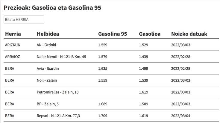 Ikusi hemen gasolina eta gasolioa zer preziotan dauden eskualdeko gasolindegietan