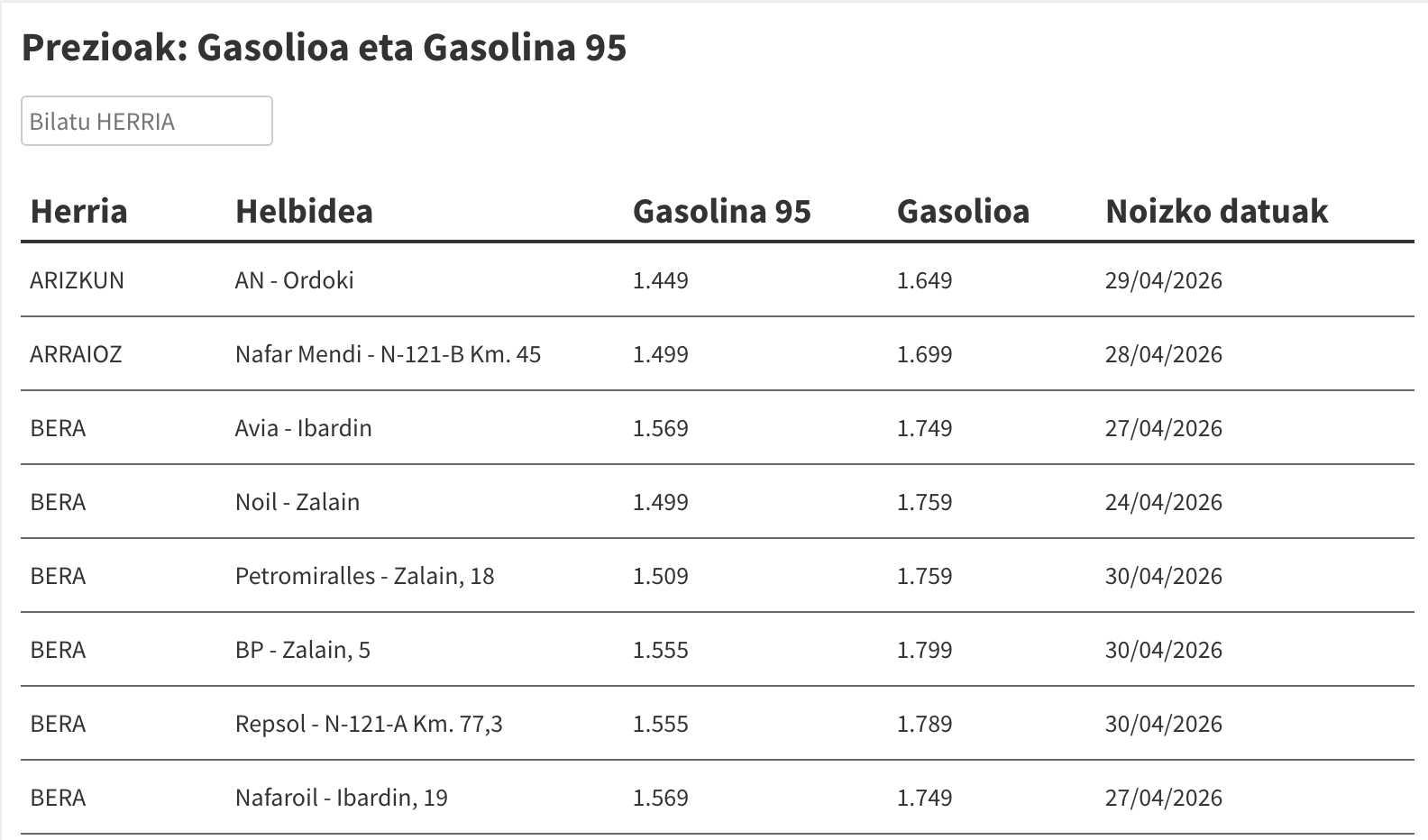 Ikusi hemen gasolina eta gasolioa zer preziotan dauden eskualdeko gasolindegietan