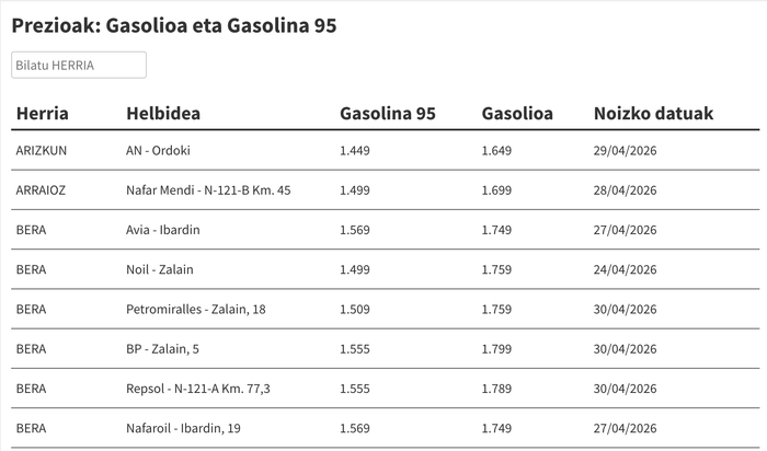Ikusi hemen gasolina eta gasolioa zer preziotan dauden eskualdeko gasolindegietan