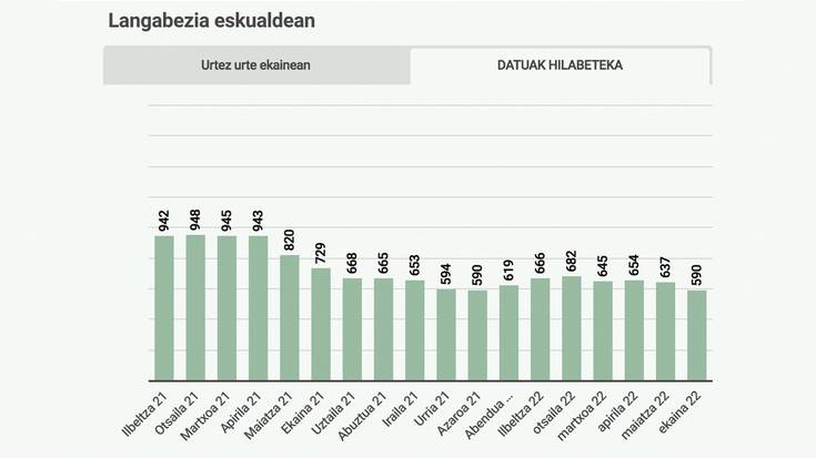 Maiatzean baino 47 langabe guttiago erregistratu dituzte ekainean