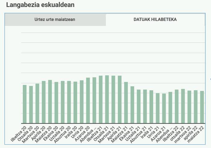 637 langabetuk emana dute izena Doneztebeko enplegu bulegoan maiatz hondarrean