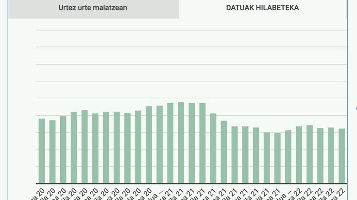 637 langabetuk emana dute izena Doneztebeko enplegu bulegoan maiatz hondarrean