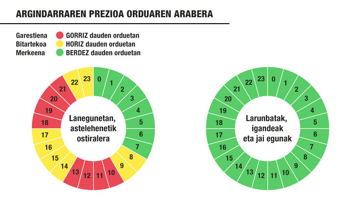 Argindarraren inguruko gida argitaratu du Irache kontsumitzaileen elkarteak