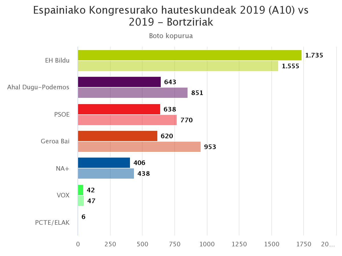 Botoen %40 baino gehiago lortu du EH Bilduk Bortzirietan