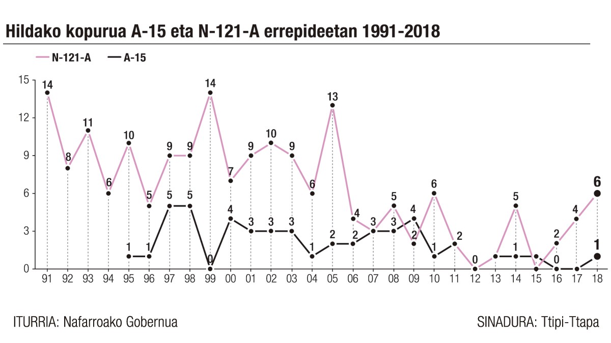 Heriotza-tasa A-15ean baino %30 altuagoa da N-121-A errepidean