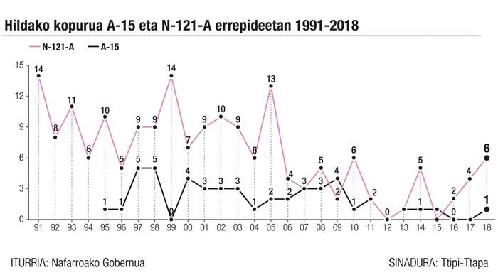 Heriotza-tasa A-15ean baino %30 altuagoa da N-121-A errepidean