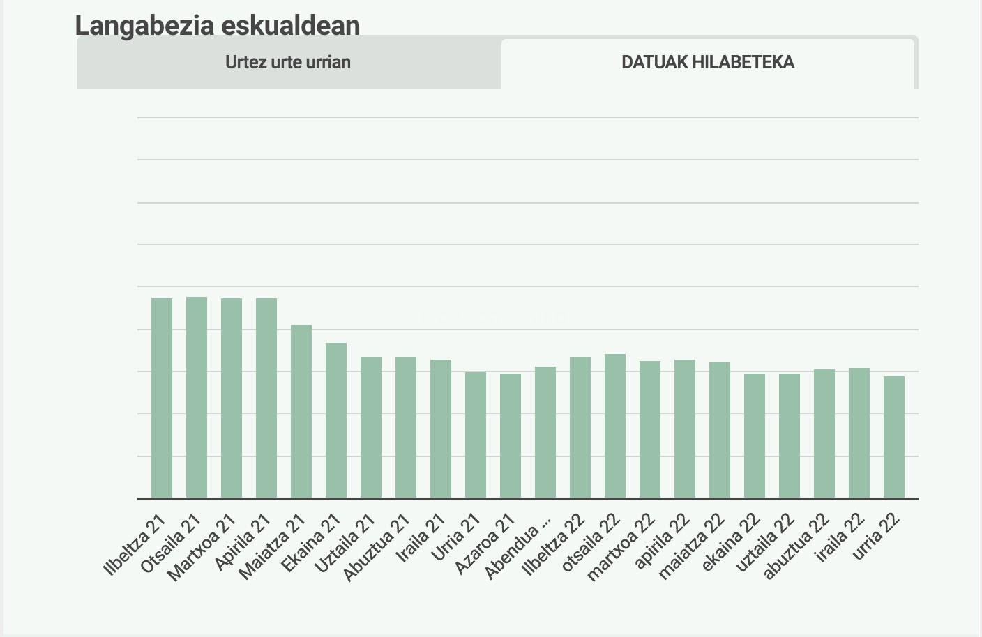 573 langabetuk emana dute izena Doneztebeko enplegu bulegoan urri hondarrean, irailean baino 37 guttiagok