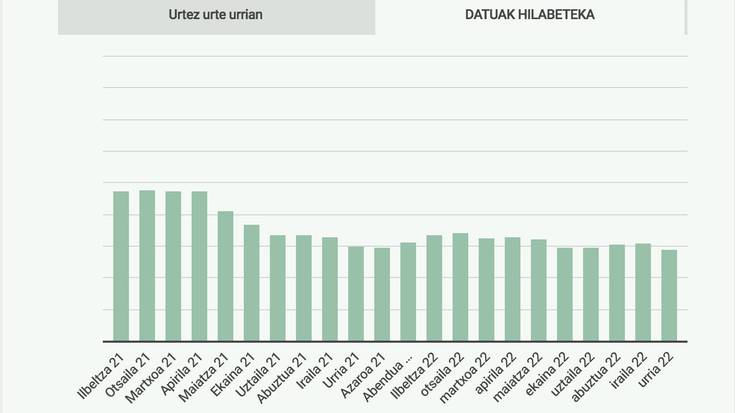 573 langabetuk emana dute izena Doneztebeko enplegu bulegoan urri hondarrean, irailean baino 37 guttiagok