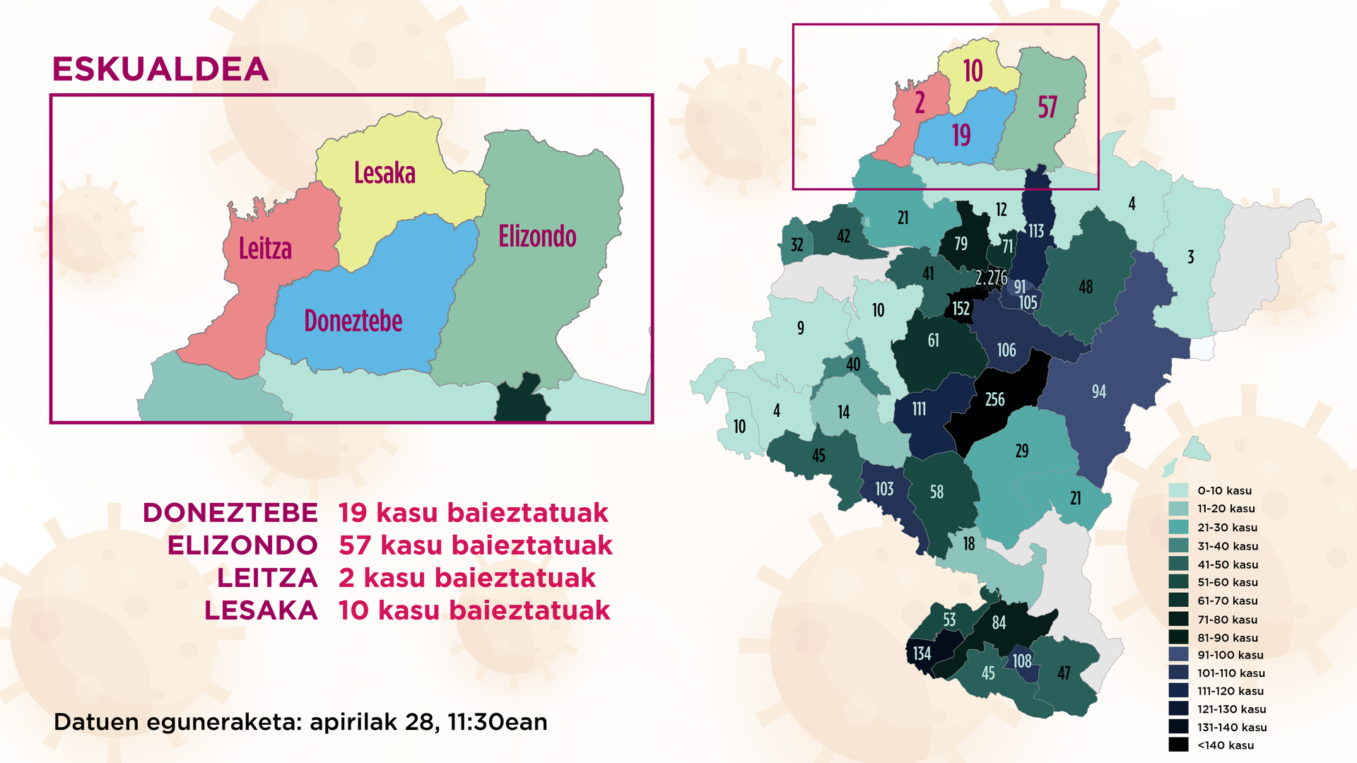 Malerrekan bi positibo gehiago atzeman dituzte eta Baztanen atzo baino bi positibo gutiago daude gaur