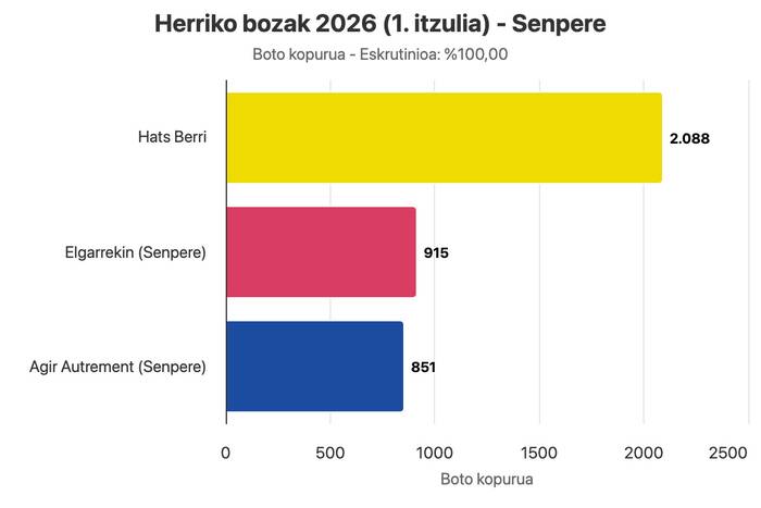 Christophe Jauregik gehiengoa lortu du Senpereko bozen lehen itzulian eta bera izanen da auzapeza
