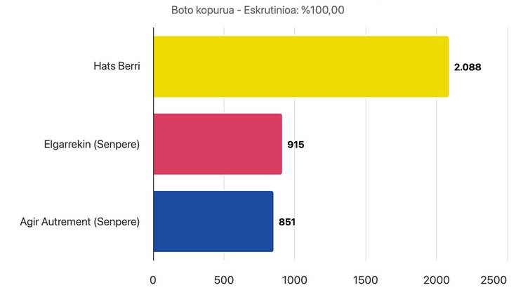 Christophe Jauregik gehiengoa lortu du Senpereko bozen lehen itzulian eta bera izanen da auzapeza