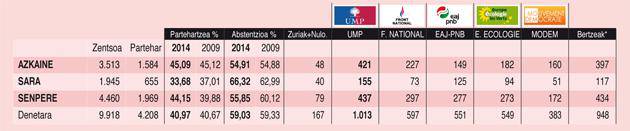 EH Bilduk botoen ia erdia eskuratu du partehartzea %5 igo den bozetan  