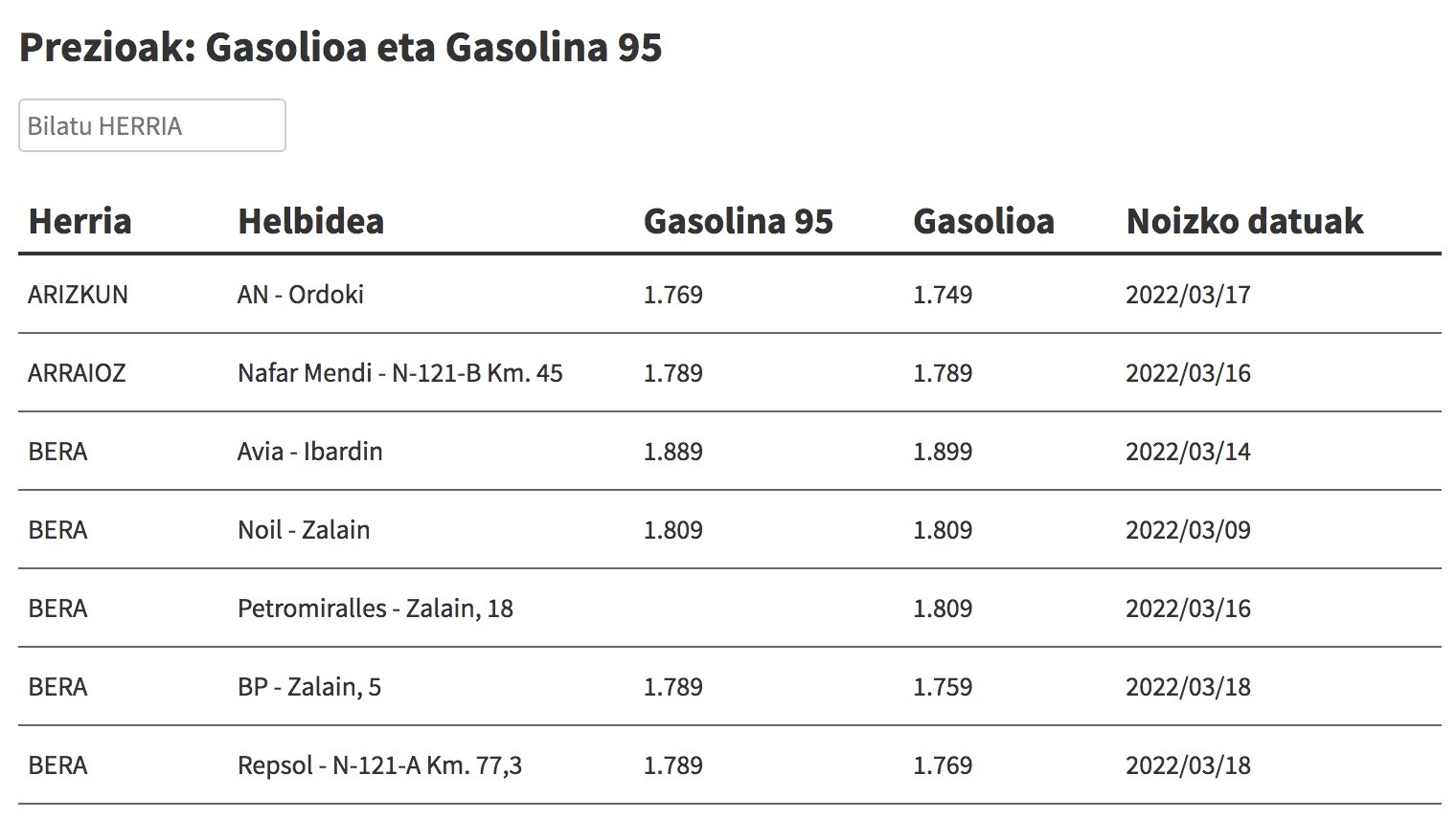 Ikusi hemen gasolina eta gasolioa zer preziotan dauden eskualdeko gasolindegietan