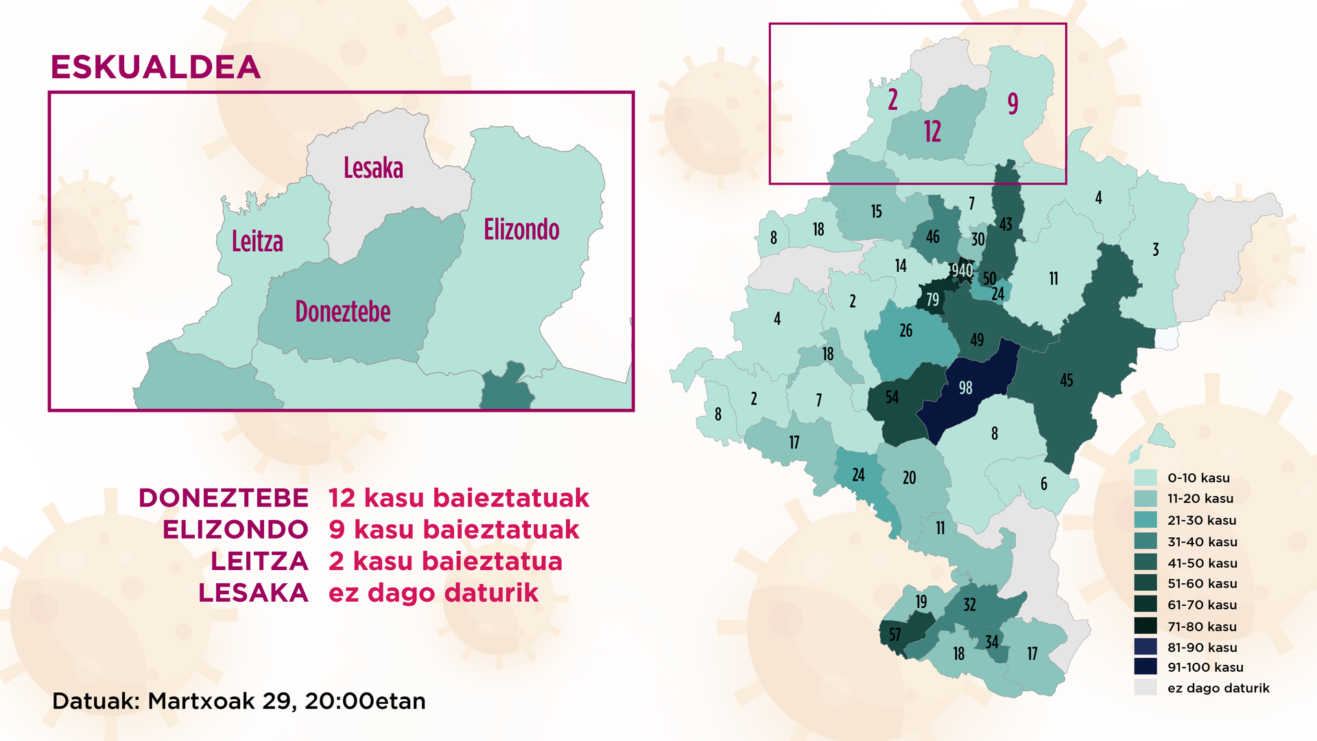 Dagoeneko 23 kasu positibo daude eskualdean, atzo baino 2 gehiago