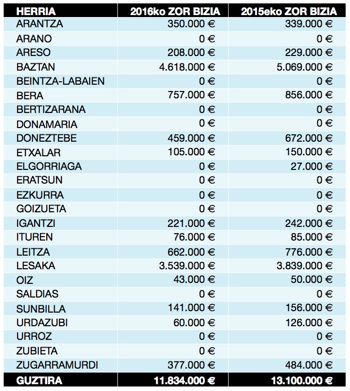 Banketxeekin duten zorra %14 murriztu dute eskualdeko udalek