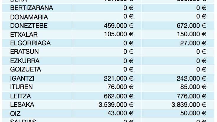 Banketxeekin duten zorra %14 murriztu dute eskualdeko udalek