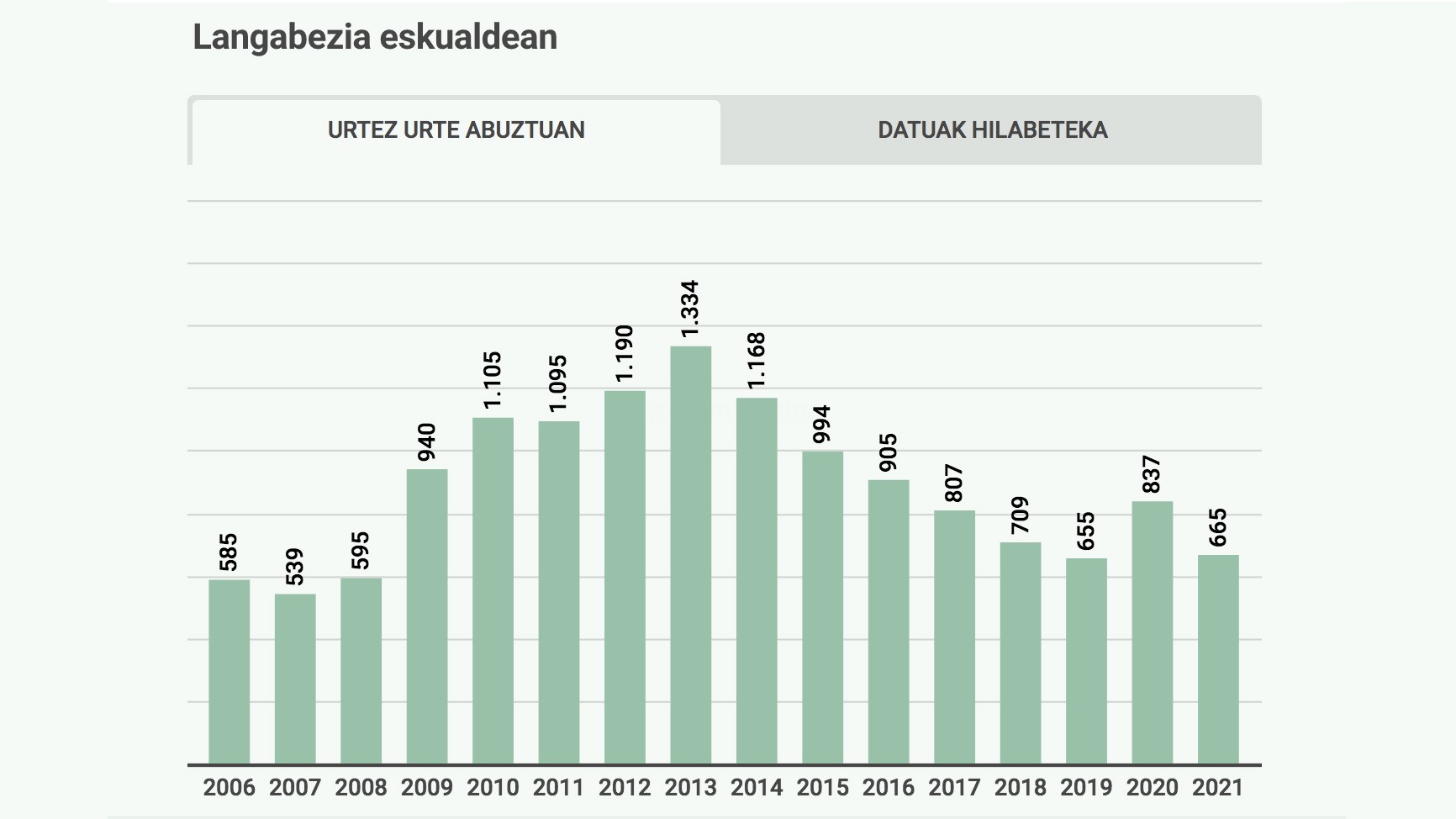 Doneztebeko enplegu bulegoa: ikusi hemen zure herriko datuak hilabeteka eta urteka