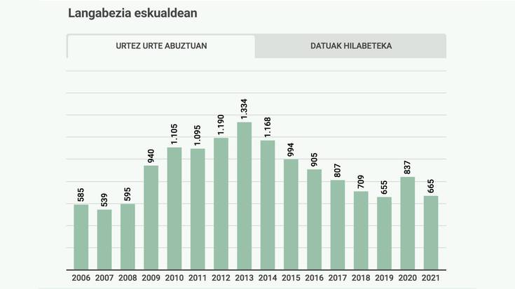 Doneztebeko enplegu bulegoa: ikusi hemen zure herriko datuak hilabeteka eta urteka