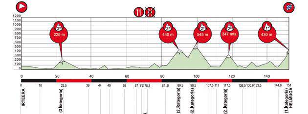 Euskal Herriko Itzuliko bi etapa Bera, Lesaka eta Saratik pasako dira