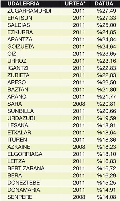Eskualdeko udalerrien erdiek baino gehiagok %20tik gorako zahartze-tasa dute
