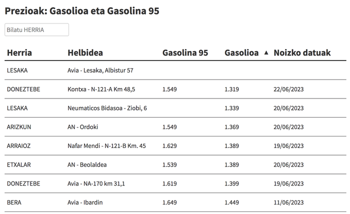 Ikusi hemen gasolina eta gasolioa zer preziotan dauden eskualdeko gasolindegietan