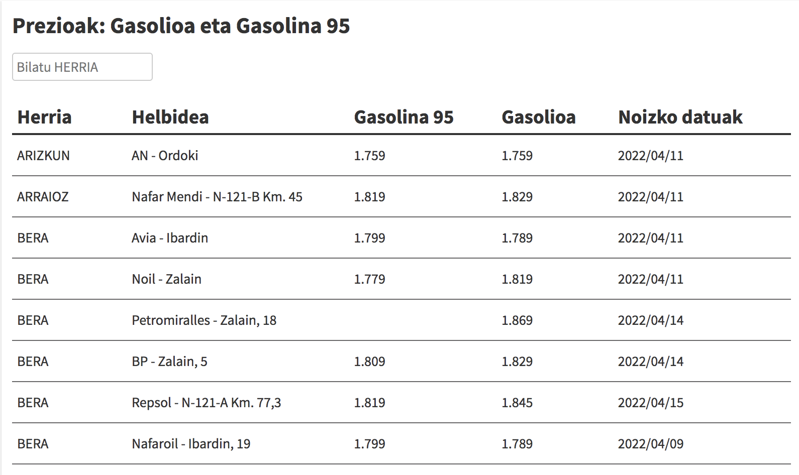 Ikusi hemen gasolina eta gasolioa zer preziotan dauden eskualdeko gasolindegietan