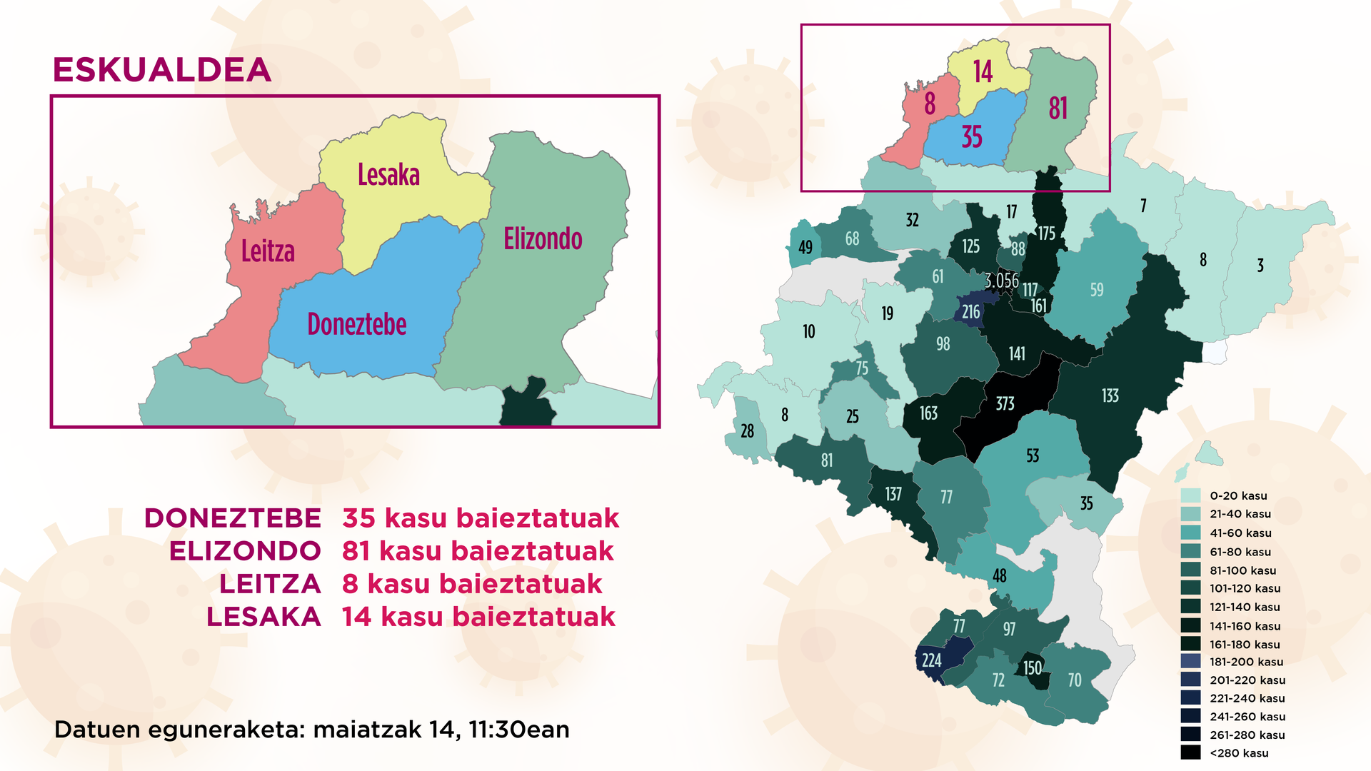 Elizondoko eremuan bi positibo gehiago atzeman dituzte eta Doneztebekoan bertze bat; gainerakoetan aldaketarik ez