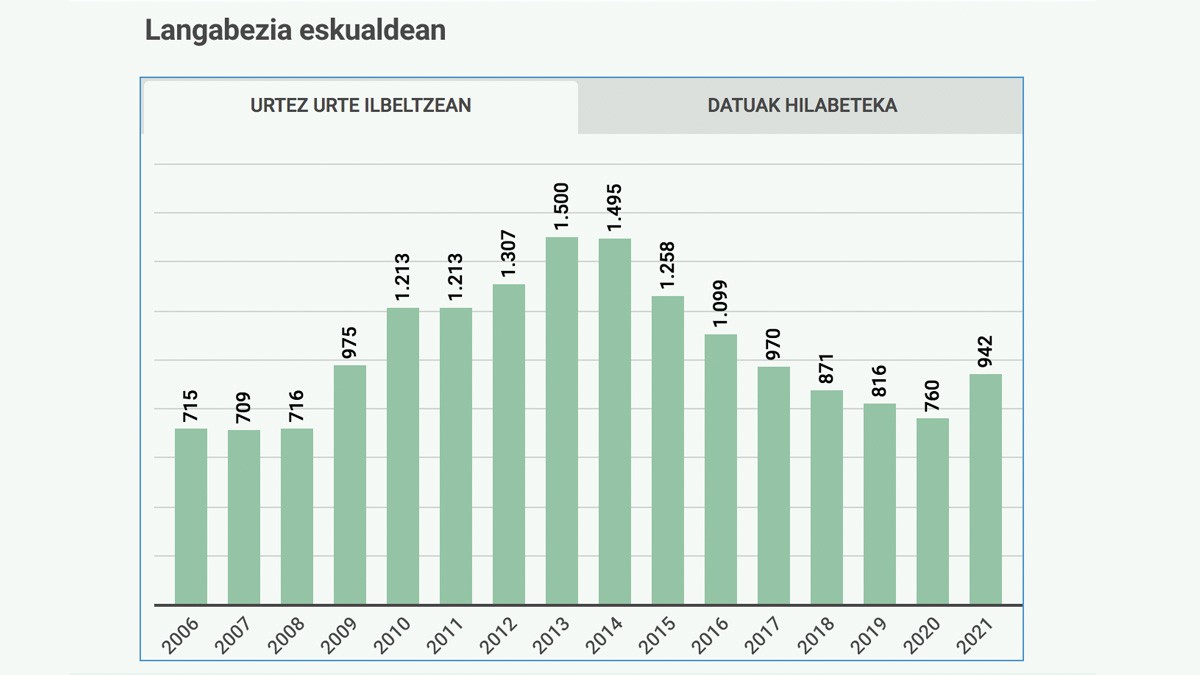 30 langabetu gehiagok eman dute izena ilbeltzean Doneztebeko Enplegu Bulegoan