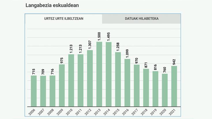 30 langabetu gehiagok eman dute izena ilbeltzean Doneztebeko Enplegu Bulegoan