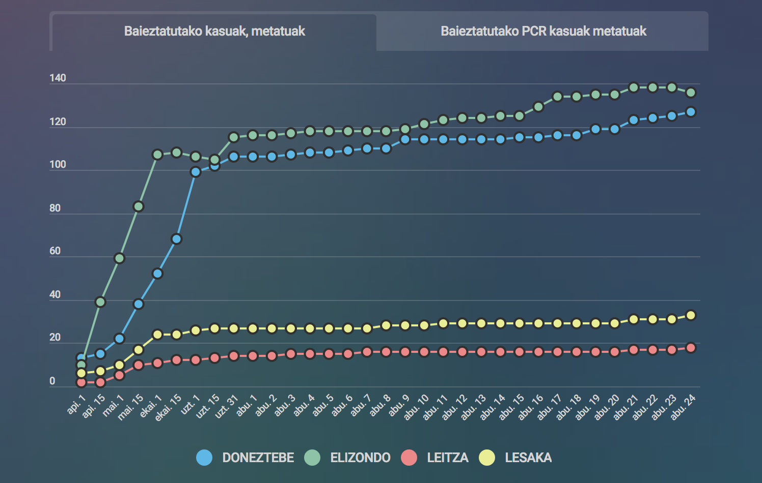 Ekainaren 1az geroztik 120 positibo atzeman dituzte gure herrietan, horietatik 75 Malerrekan