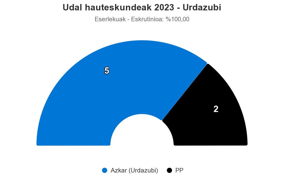 Azkar Taldeko Iñaki Ariztiak segituko du alkate Urdazubin bertze lau urtez