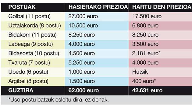 42.600 euro inguru atera ditu Udalak uso postuen enkantetik